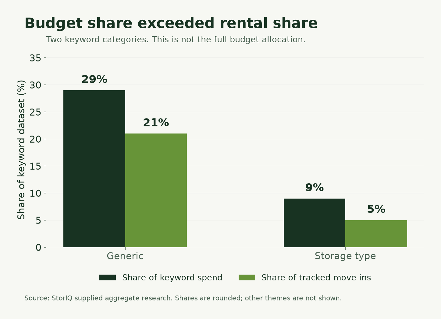 Generic keywords received 29% of spend and 21% of tracked move ins; storage type received 9% of spend and 5% of tracked move ins.
