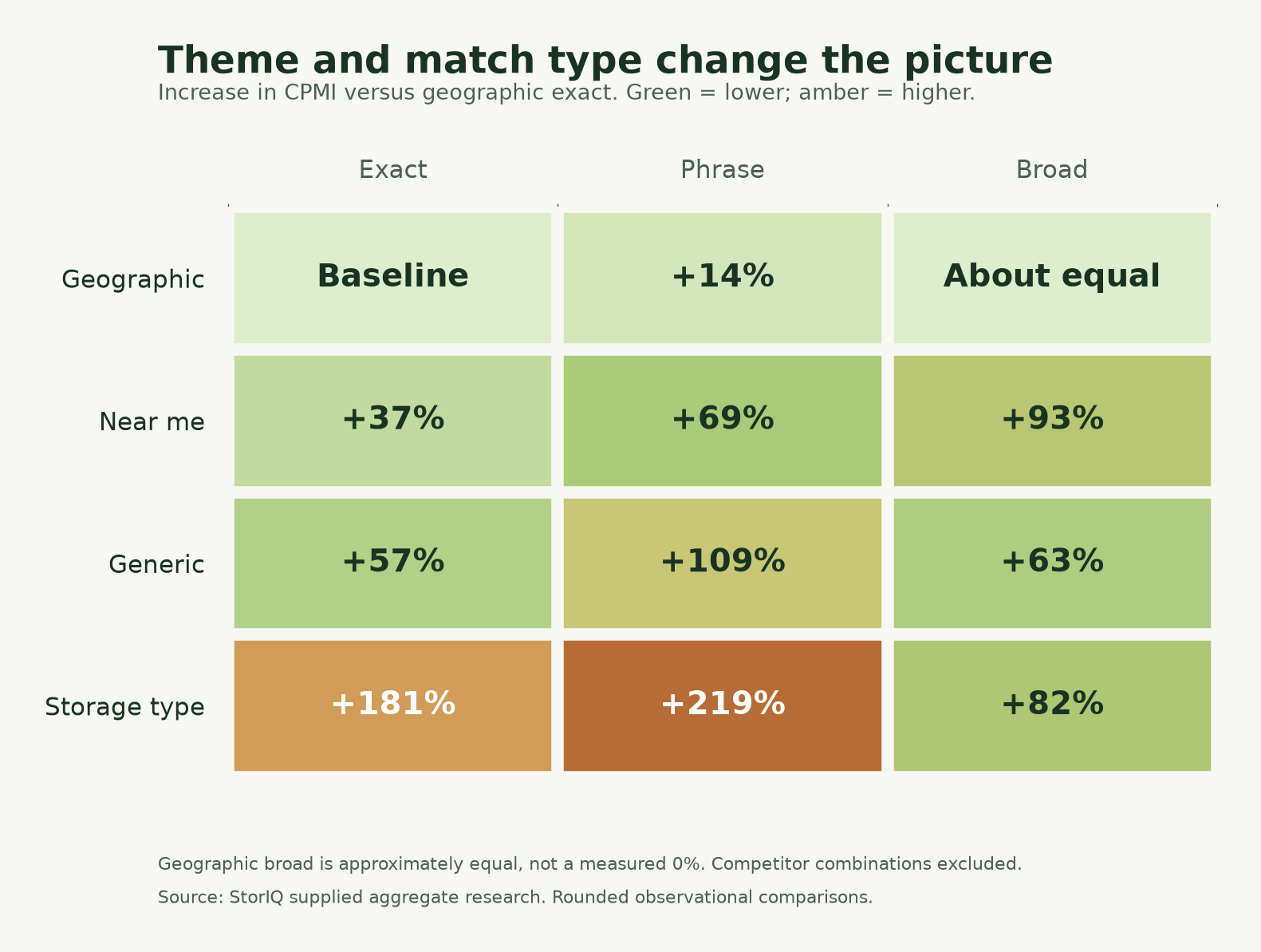 Cost per move in by keyword theme and match type versus geographic exact; the complete values appear in the following table.