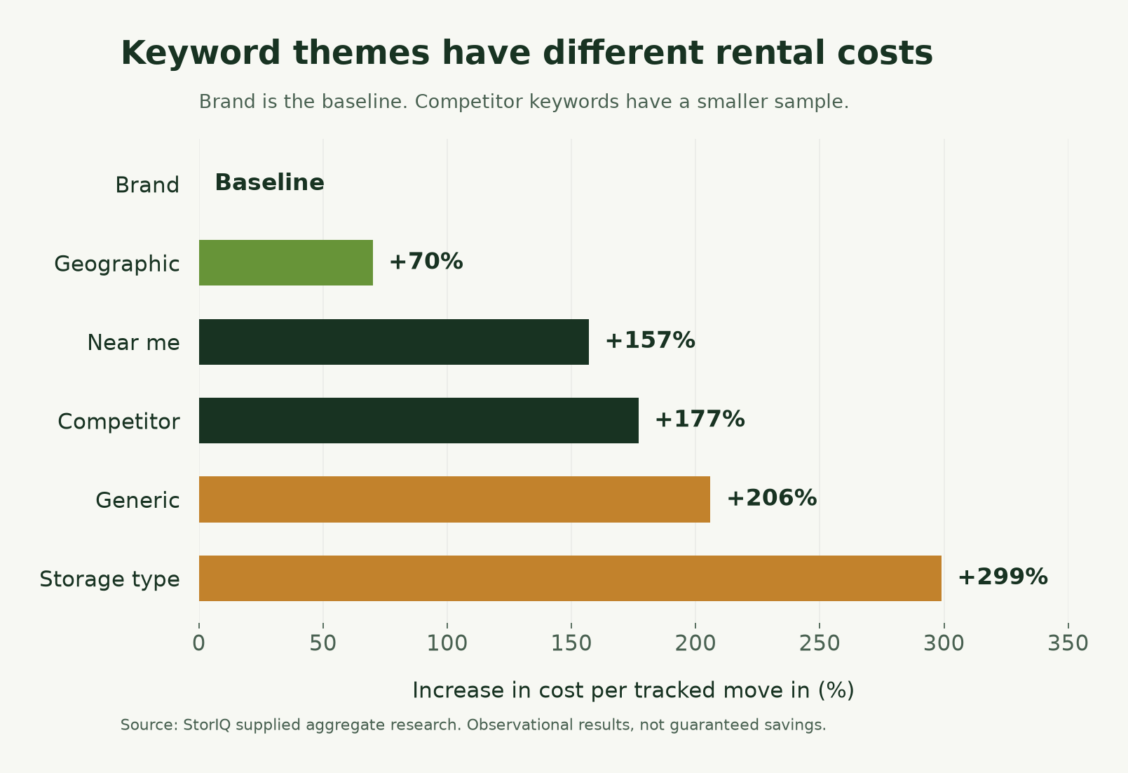 Observed cost per tracked move in increases versus brand: geographic 70%, near me 157%, competitor 177%, generic 206%, storage type 299%.