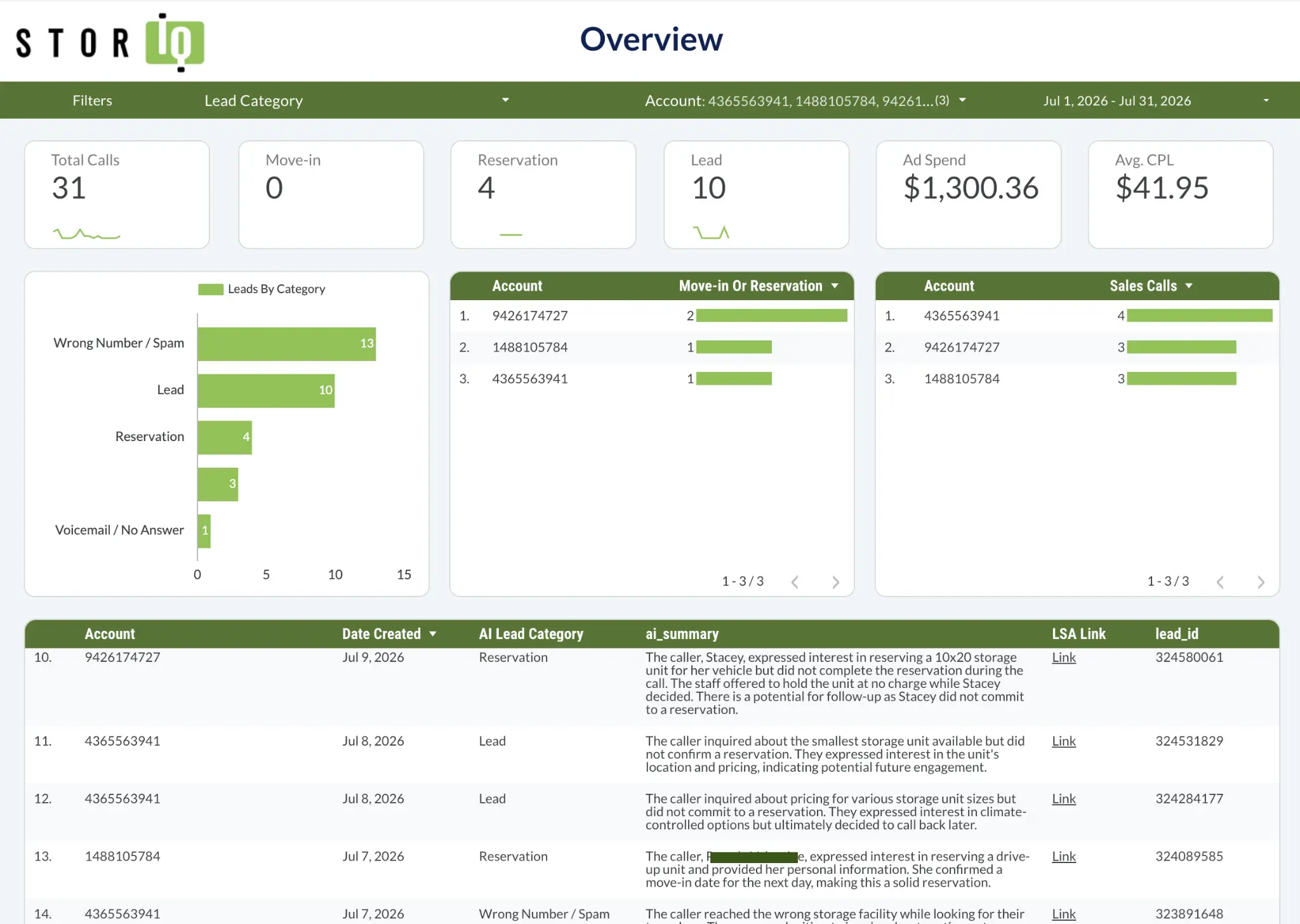 StorIQ LSA scoring overview dashboard with total calls, move-ins, reservations, leads by category, and AI call summaries