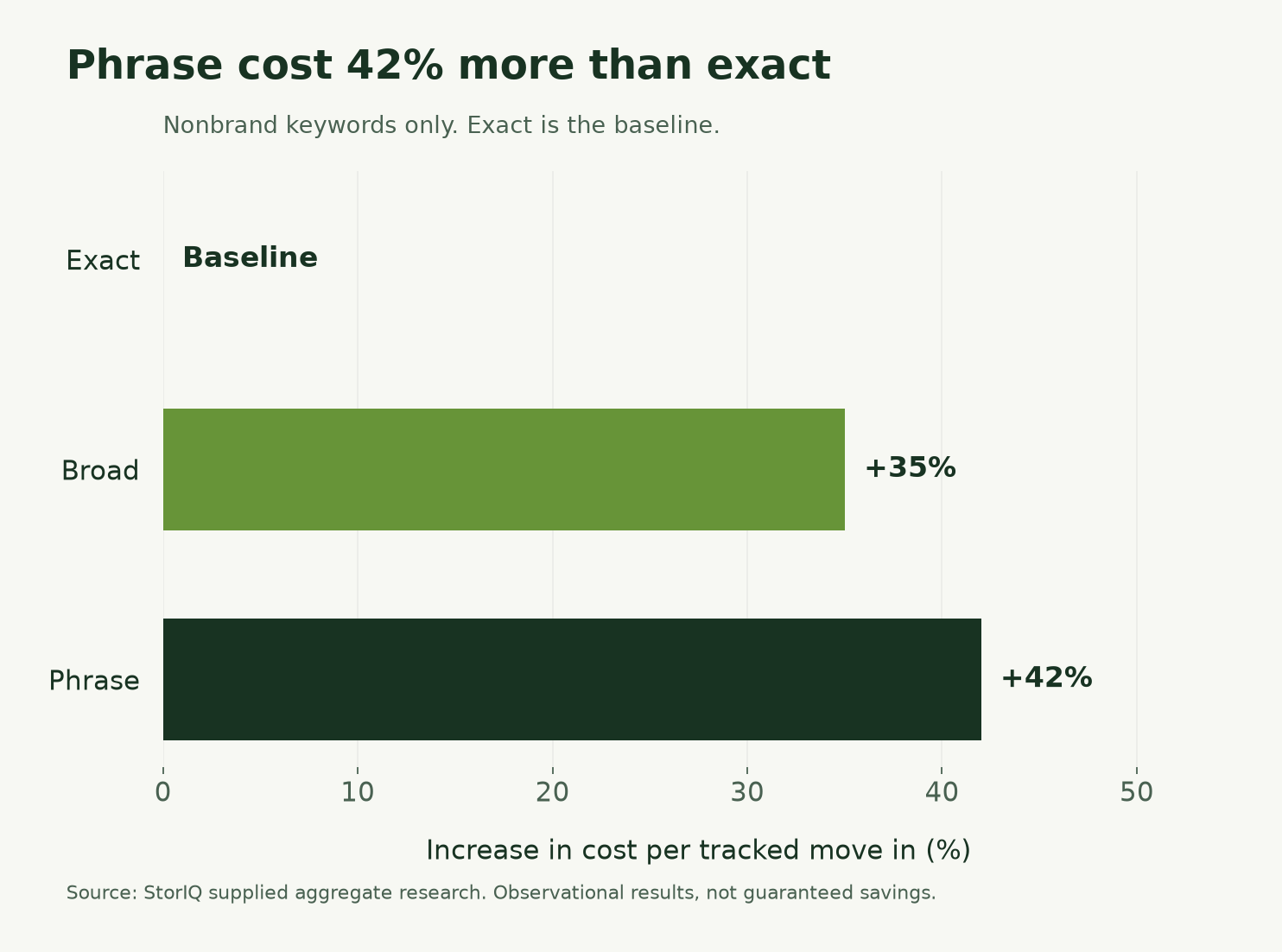 Nonbrand cost per tracked move in: exact baseline, broad 35% higher and phrase 42% higher.