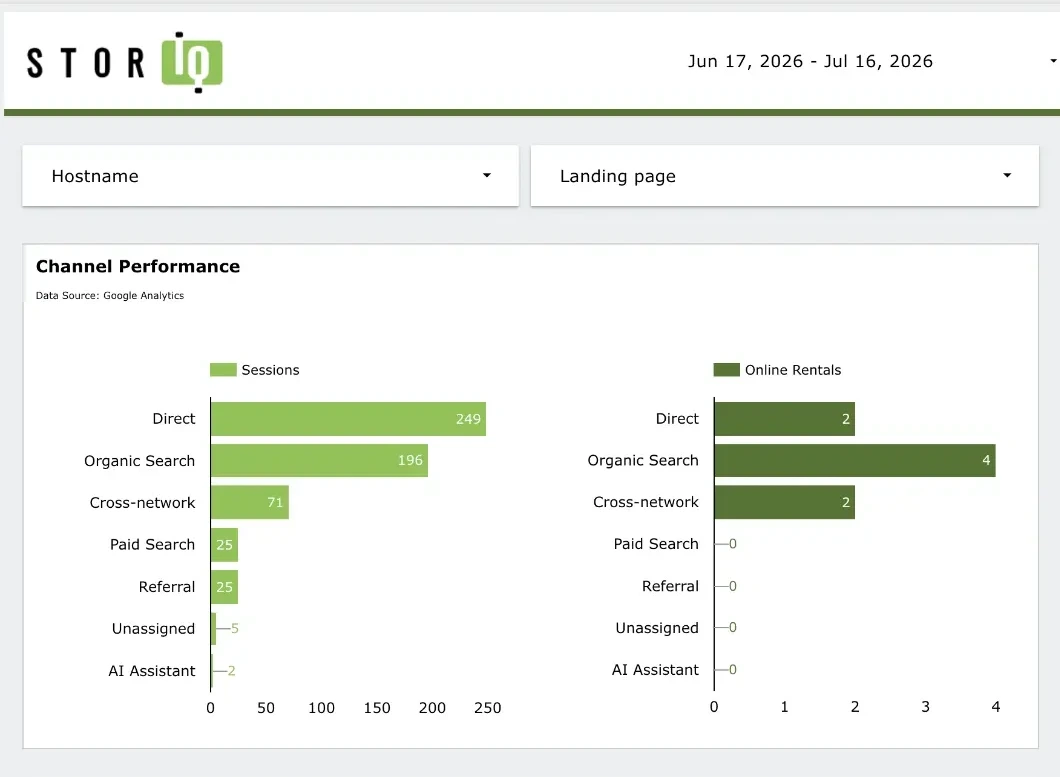 StorIQ channel performance report comparing sessions and online rentals across direct, organic search, and paid channels from GA4