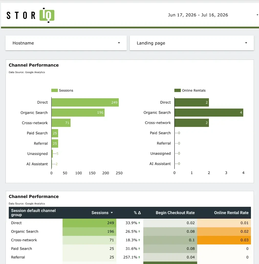 StorIQ channel performance report comparing sessions and online rentals across direct, organic search, and paid channels from GA4