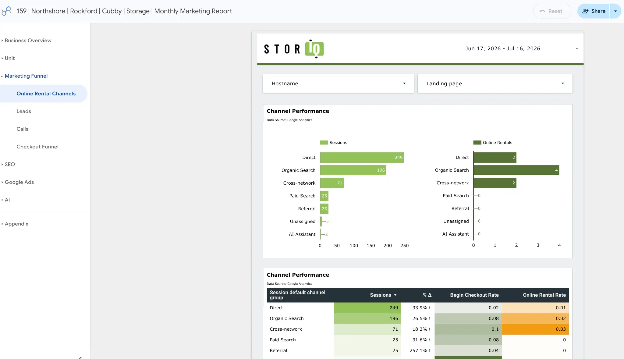 StorIQ channel performance report comparing sessions and online rentals across direct, organic search, and paid channels from GA4