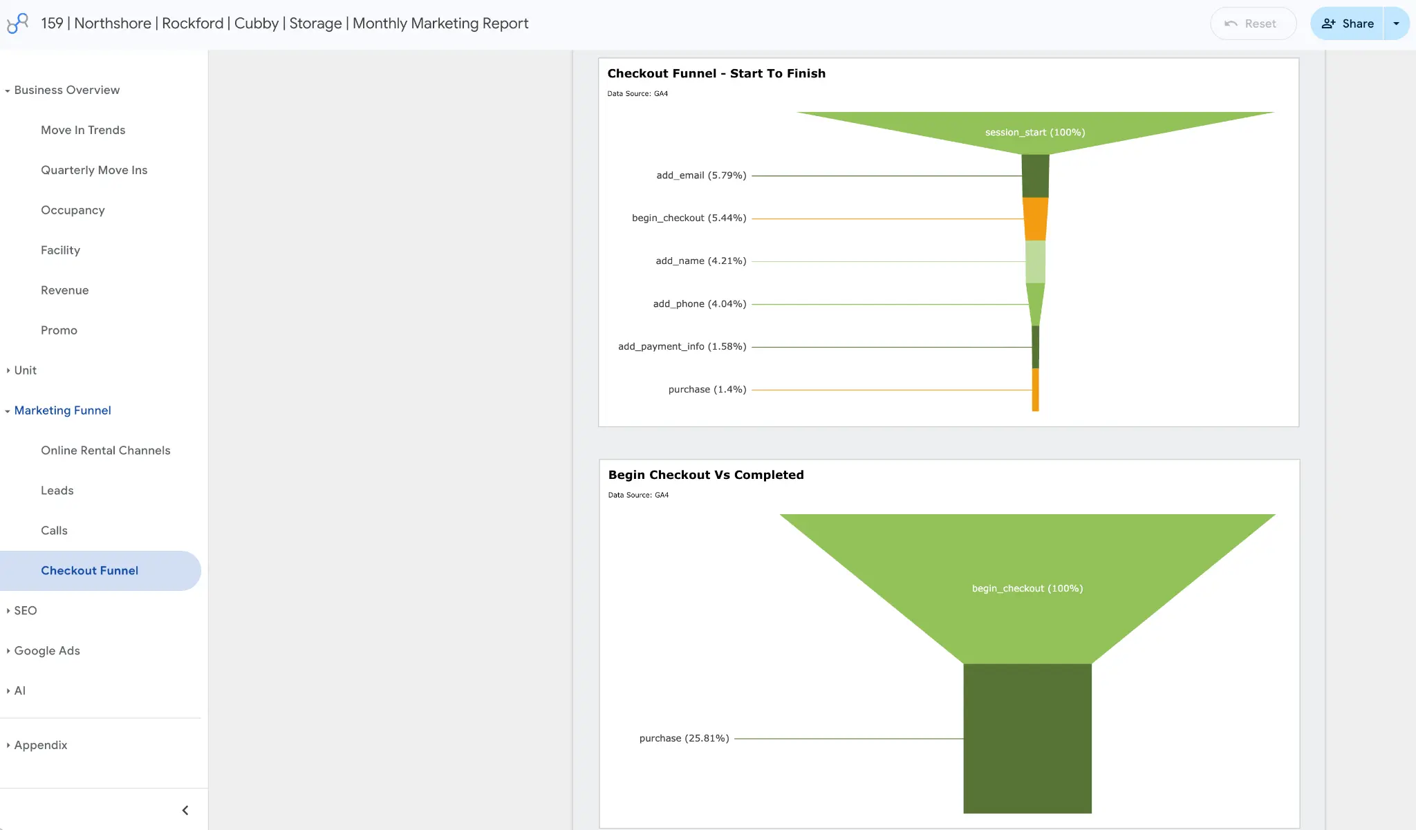 StorIQ checkout funnel report from GA4 showing conversion from session start to purchase