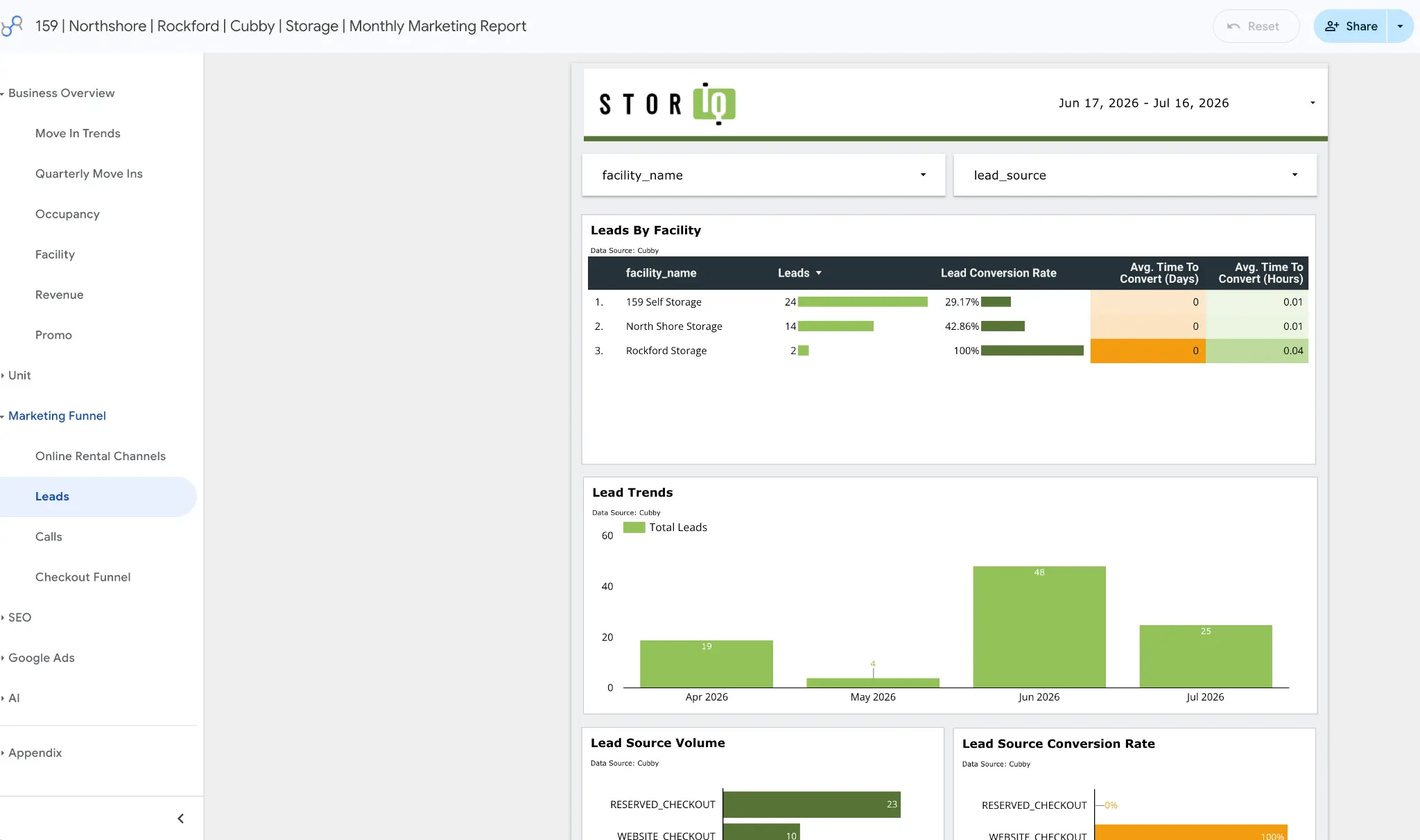 StorIQ monthly marketing report showing leads by facility, lead trends, and lead source conversion rates pulled from FMS data