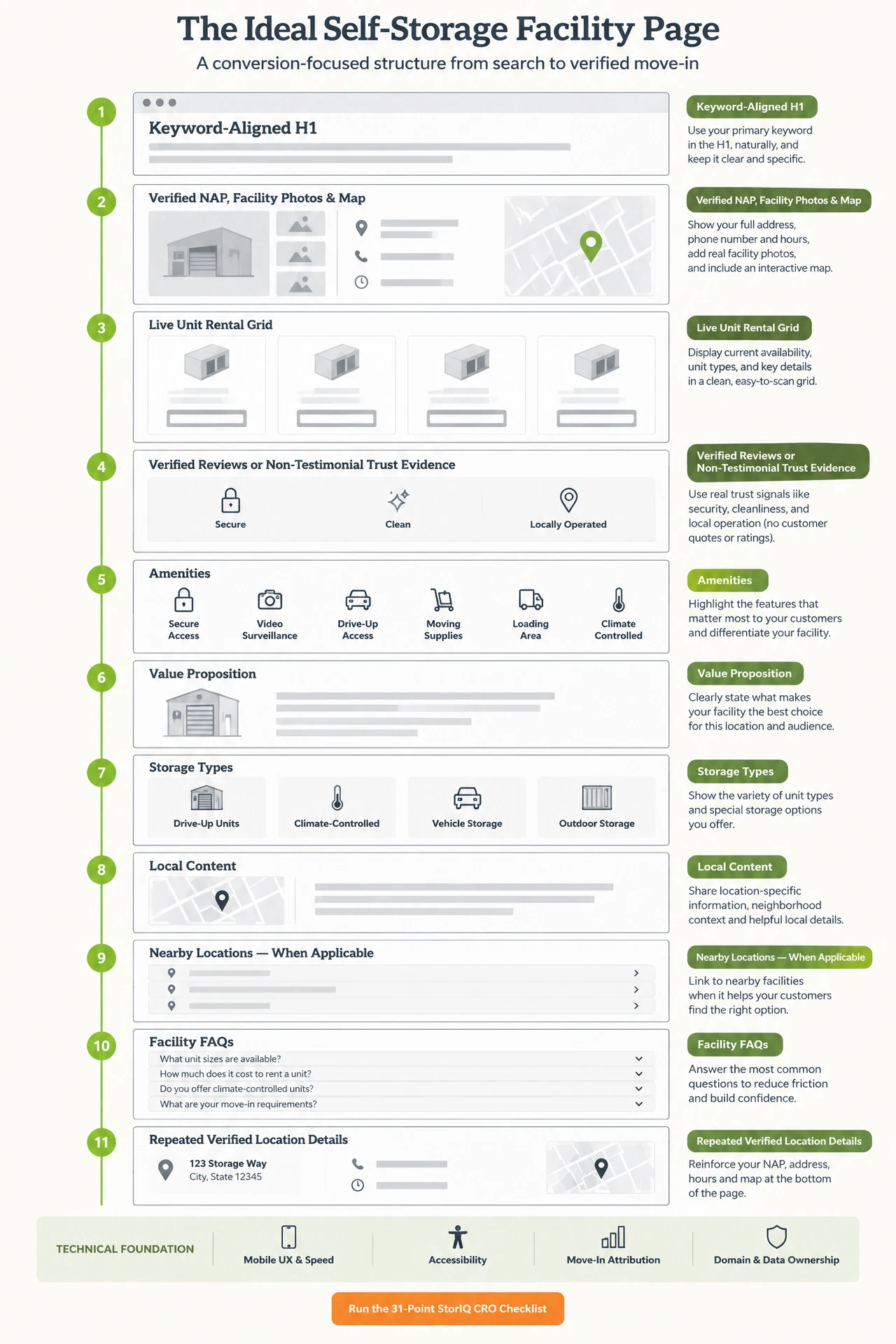 Self Storage Website Templates: Facility Page Structure and CRO Wireframe